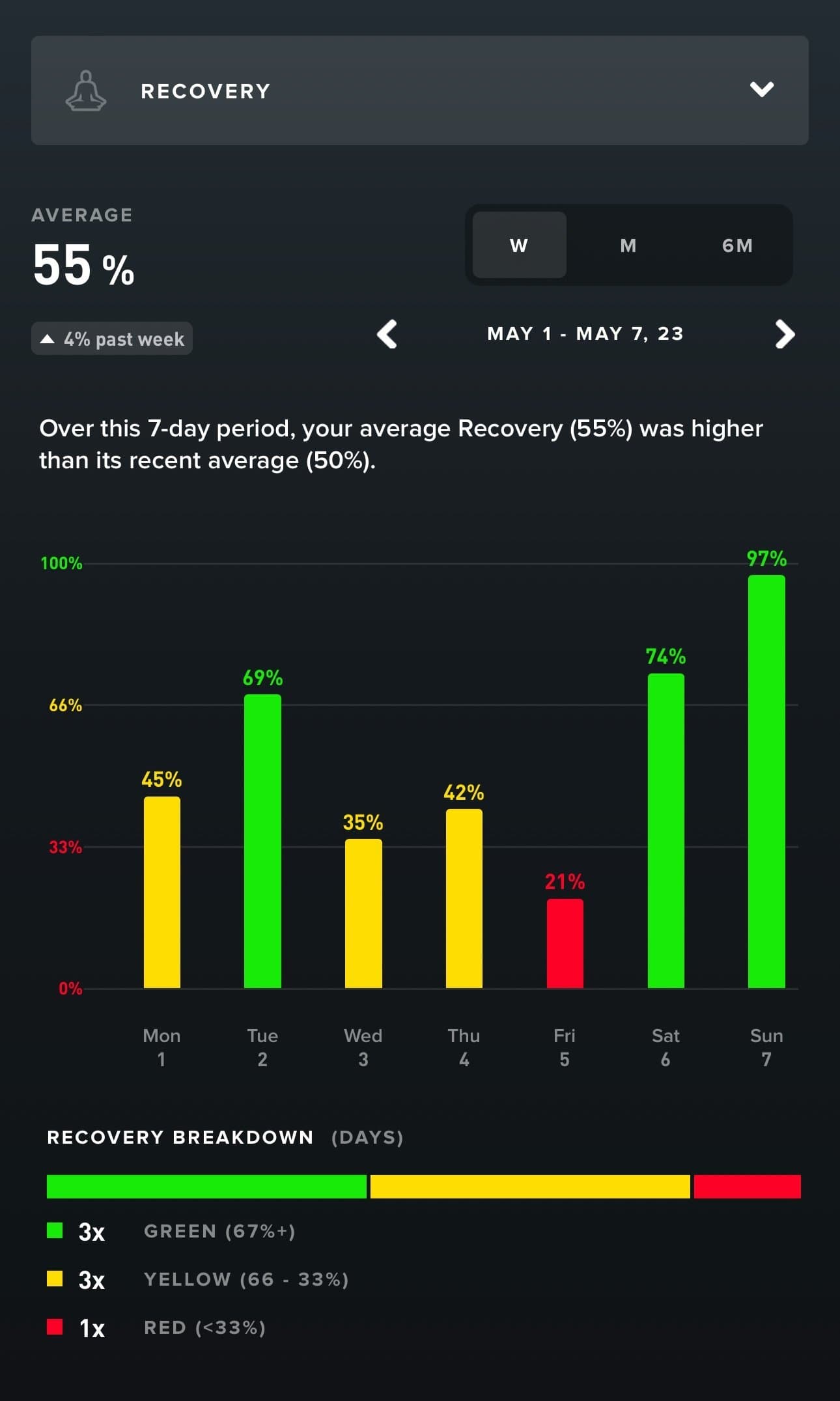 Whoop weekly recovery chart showing an average recovery score of 55 percent