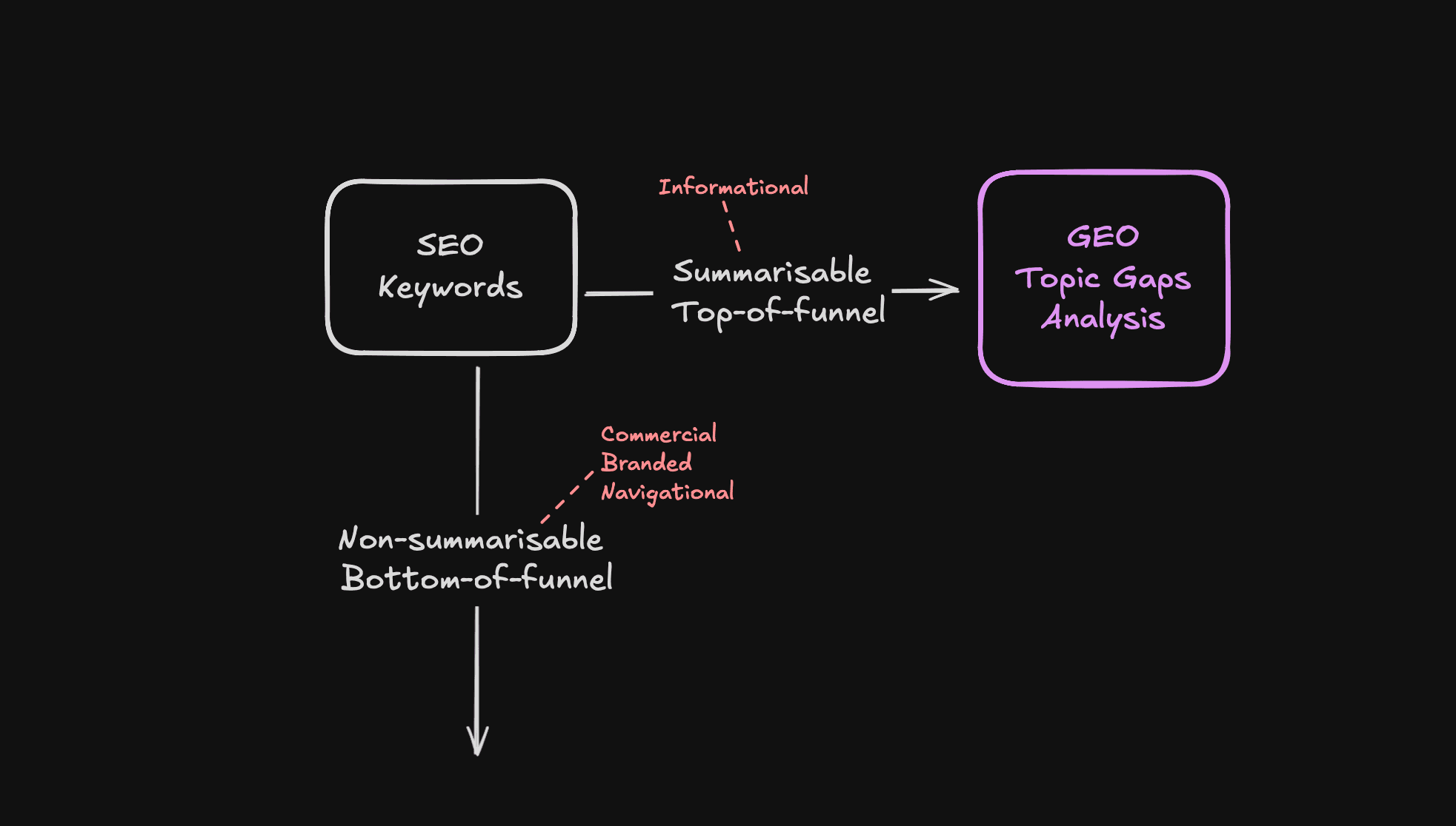 Diagram separating summarisable informational searches from commercial, branded, and navigational searches.