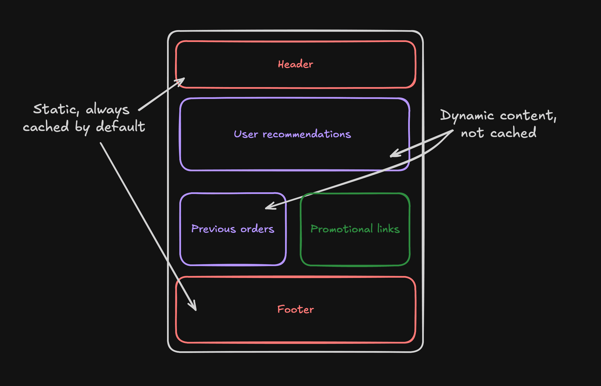 Diagram of user-specific content rendered at request time