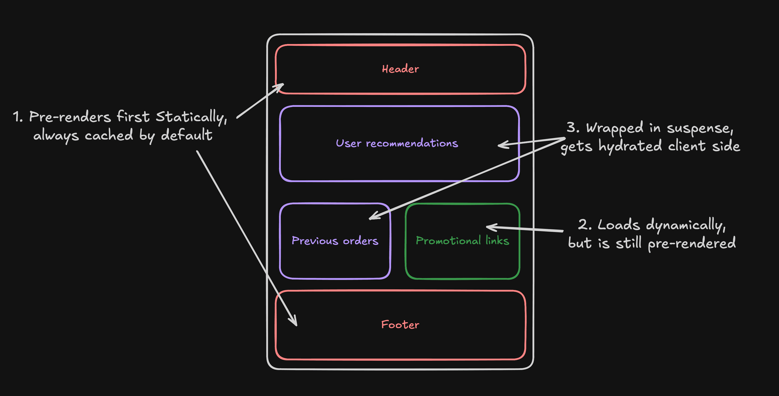 Diagram showing static page content around a Suspense boundary for user-specific content