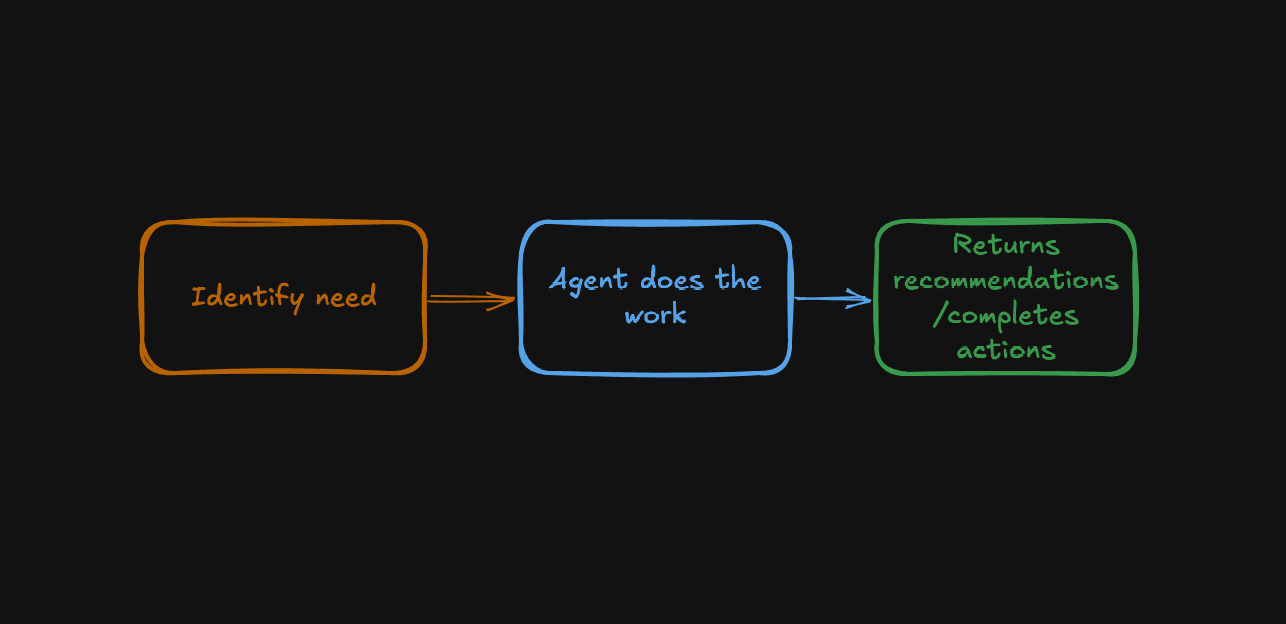 A three-step diagram: identify need, agent does the work, then returns recommendations or completes actions.